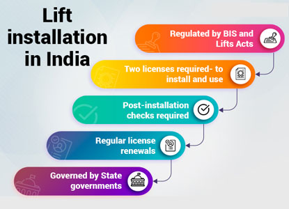 Safety Standards and Regulatory Compliance of Lifts and Elevators in India
