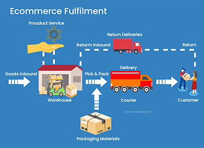 Rapid Ecommerce Fulfillment Services