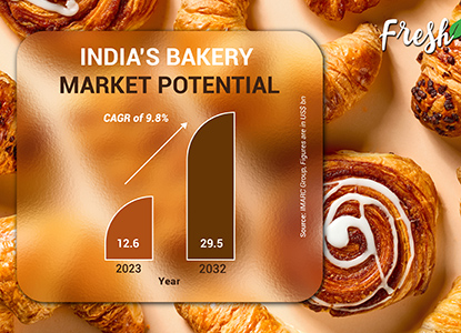 Commercial Baking Industry Growth Trends