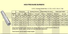 U.R.G. Burner Model Nos. S. 20, S. 40, S. 80, S. 160 (High Pressure Burner) (United)